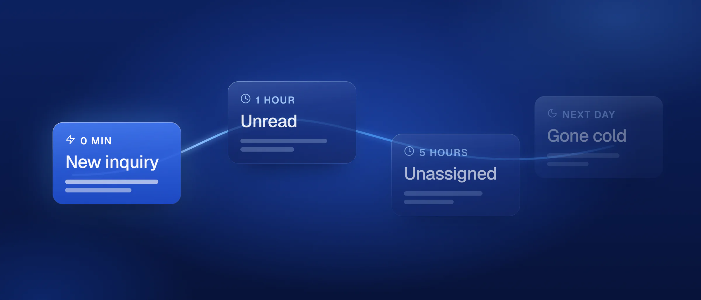 An inquiry card glowing bright at the start of a timeline, with each later card, one hour, five hours, and the next day, cooler and dimmer than the last